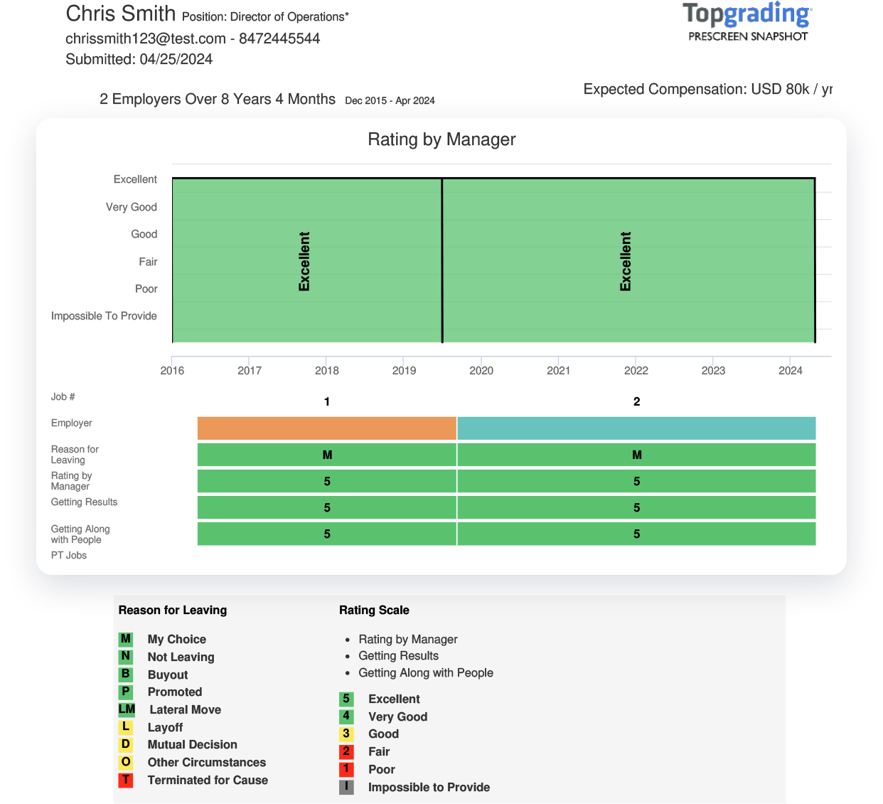 Topgrading PreScreen Snapshot Page